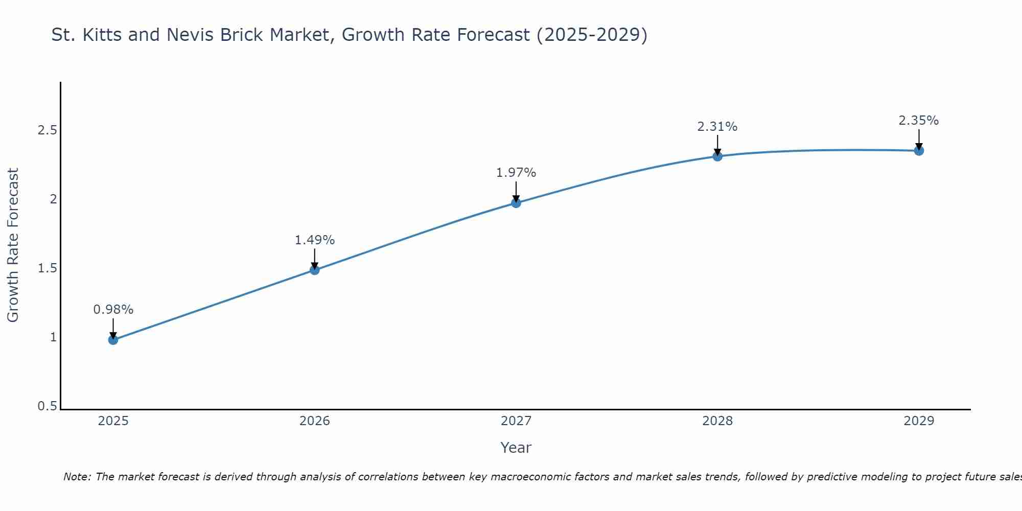 St. Kitts and Nevis Brick Market Growth Rate